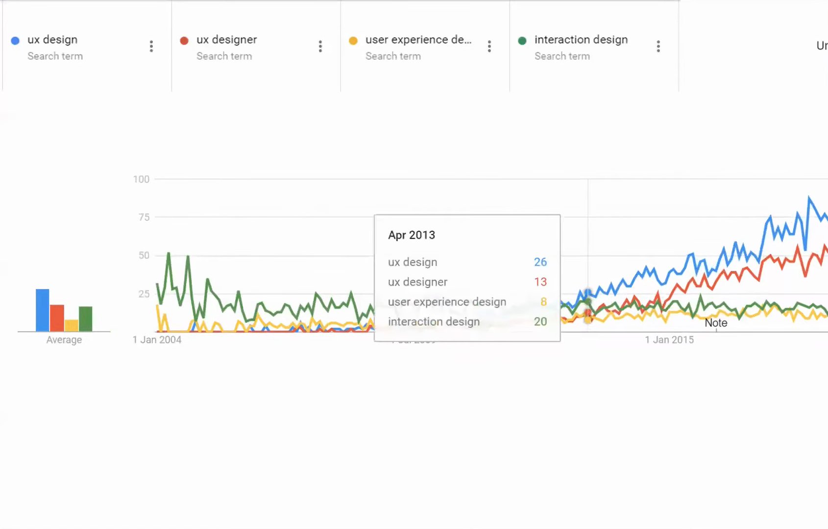 Gráfico de Google Trends: desde 2013 crecen las búsquedas de los términos ux design, ux designer y user experience design, mientras que interaction design decae