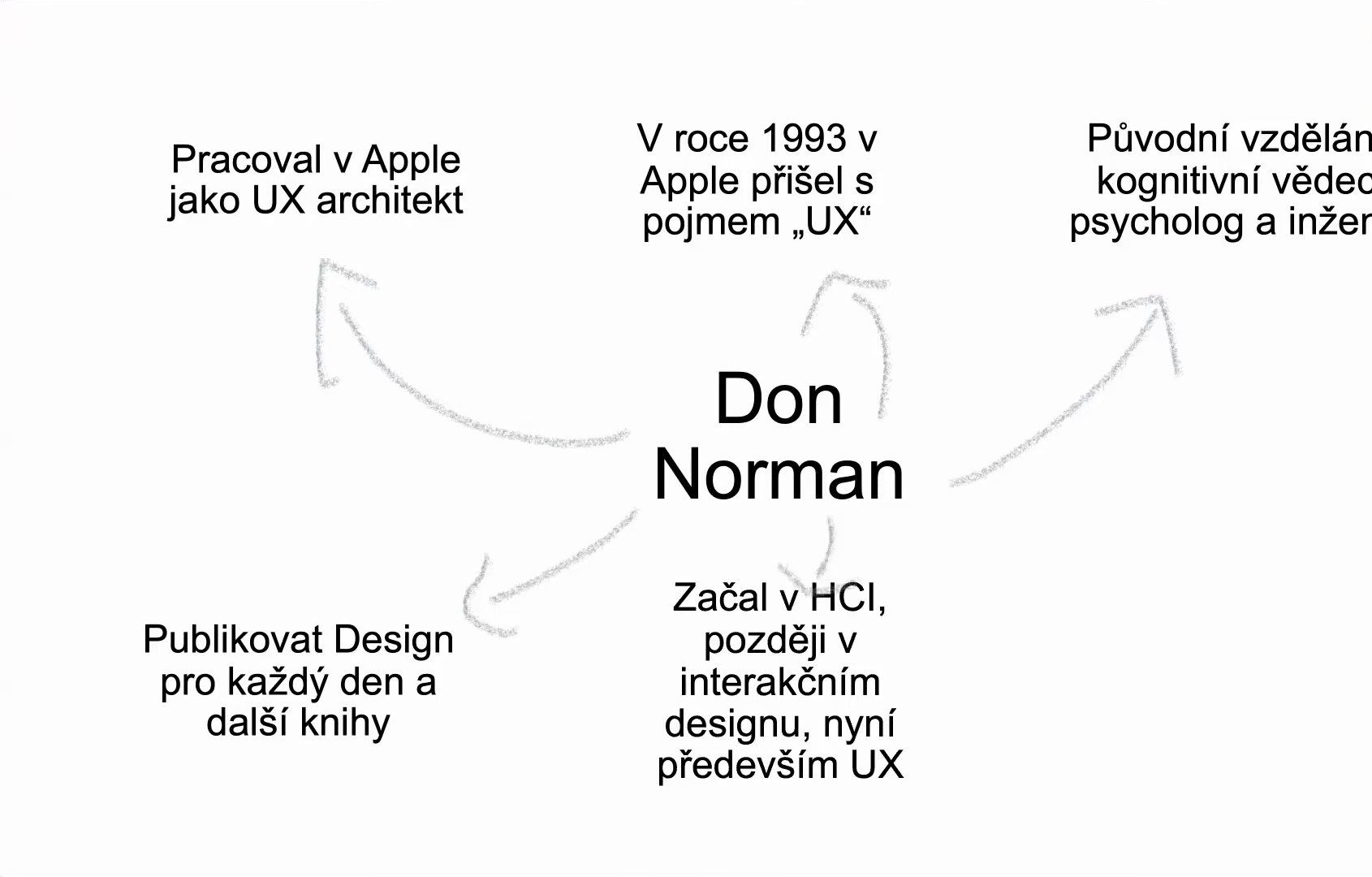 Mapa mental «Don Norman»: trabajó en Apple como arquitecto de UX, en 1993 acuñó en Apple el término UX, formado originalmente como científico cognitivo, psicólogo e ingeniero, empezó en la HCI, después en el diseño de interacción, ahora sobre todo en UX, publicó The Design of Everyday Things y otros libros
