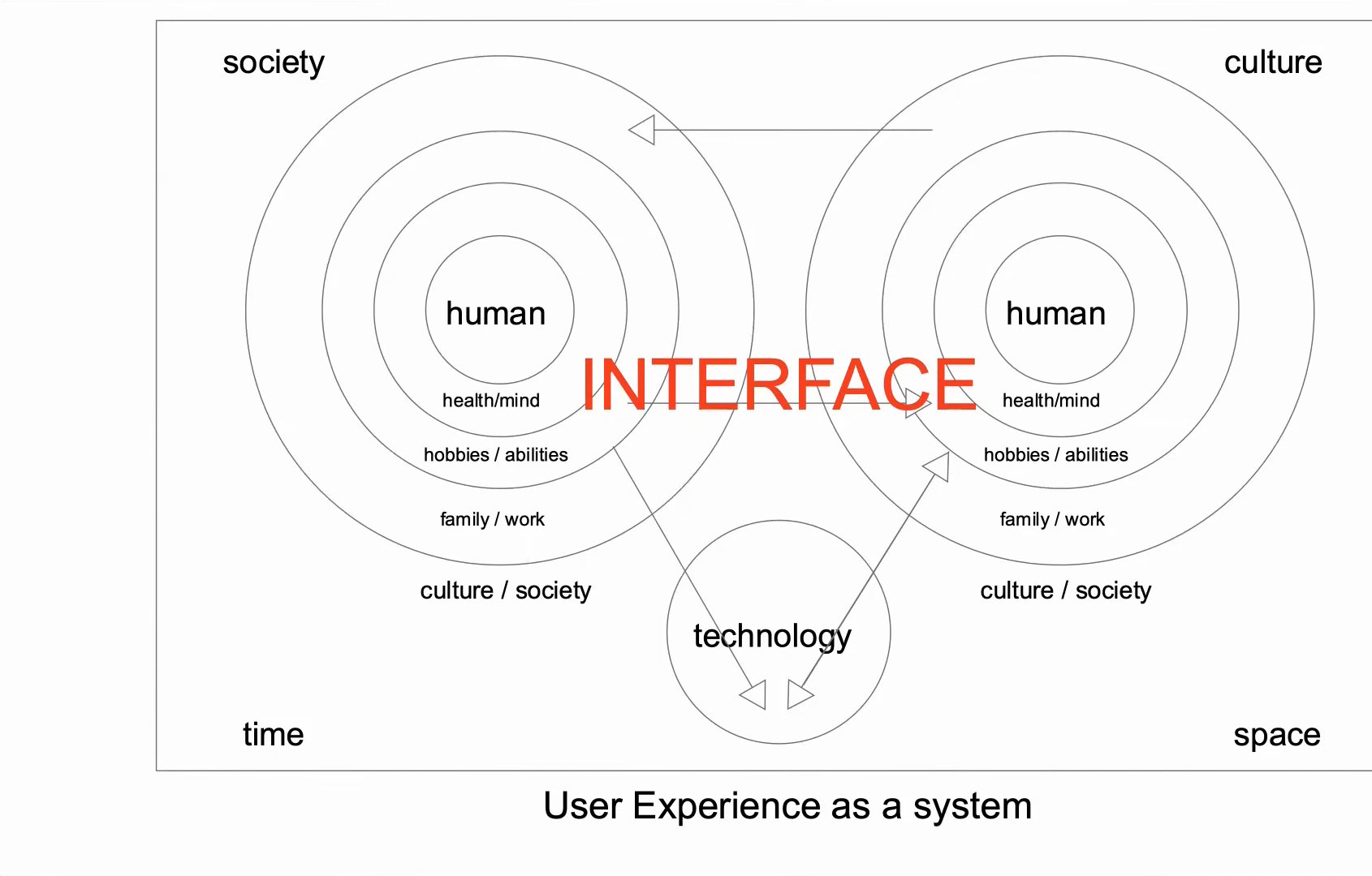 Diagrama «User Experience as a system»: dos personas, cada una en círculos concéntricos de salud y mente, intereses y capacidades, familia y trabajo, y cultura y sociedad, conectadas por la tecnología y la interfaz, en el tiempo y el espacio, en la sociedad y la cultura
