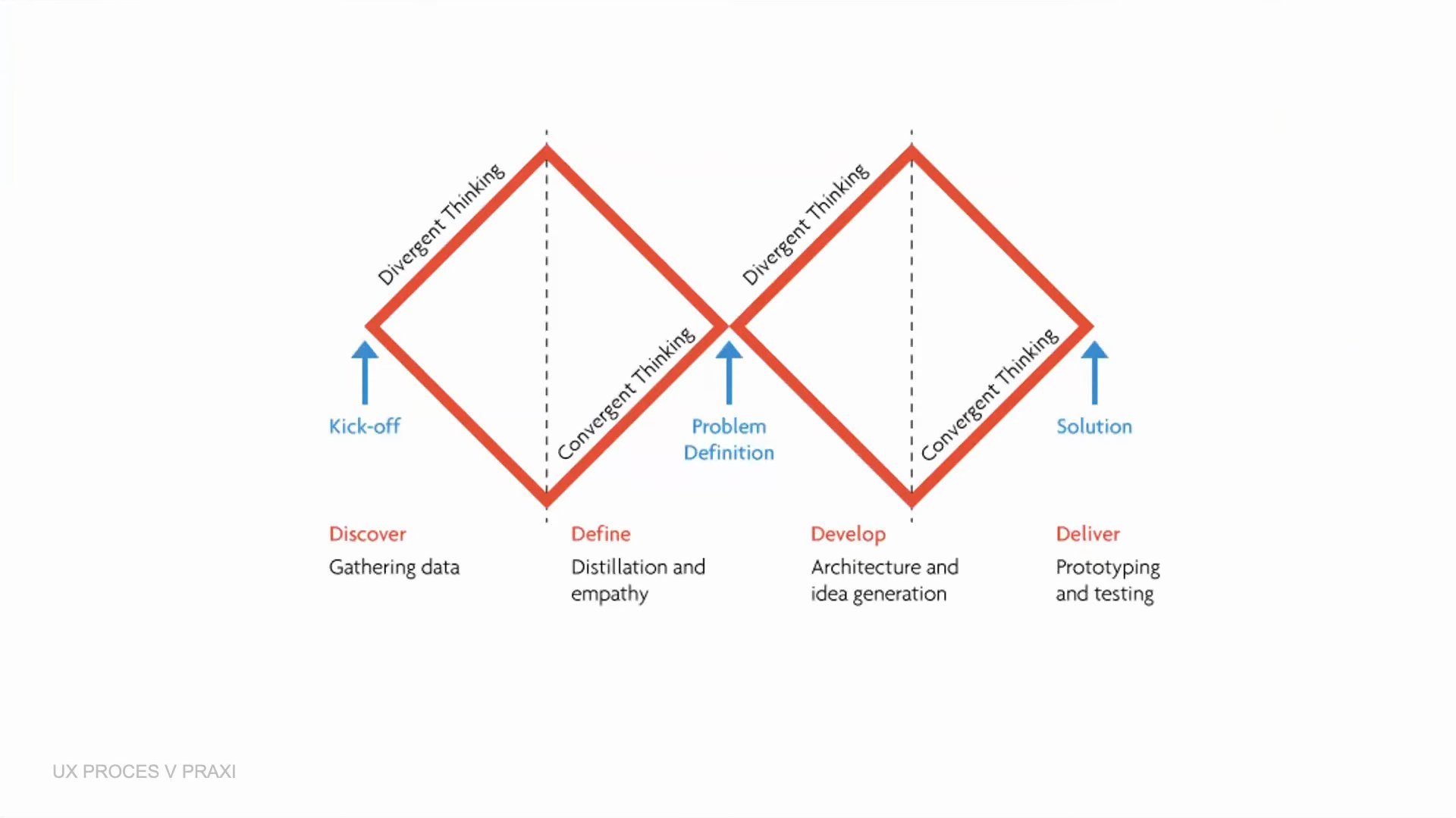 Diagrama Double Diamond: dos diamantes con pensamiento divergente y convergente, fases Discover (recogida de datos), Define (destilación y empatía), Develop (arquitectura y generación de ideas) y Deliver (prototipado y pruebas)